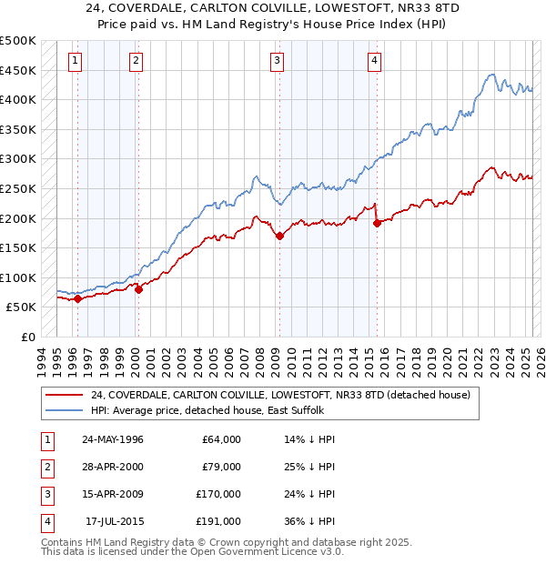 24, COVERDALE, CARLTON COLVILLE, LOWESTOFT, NR33 8TD: Price paid vs HM Land Registry's House Price Index