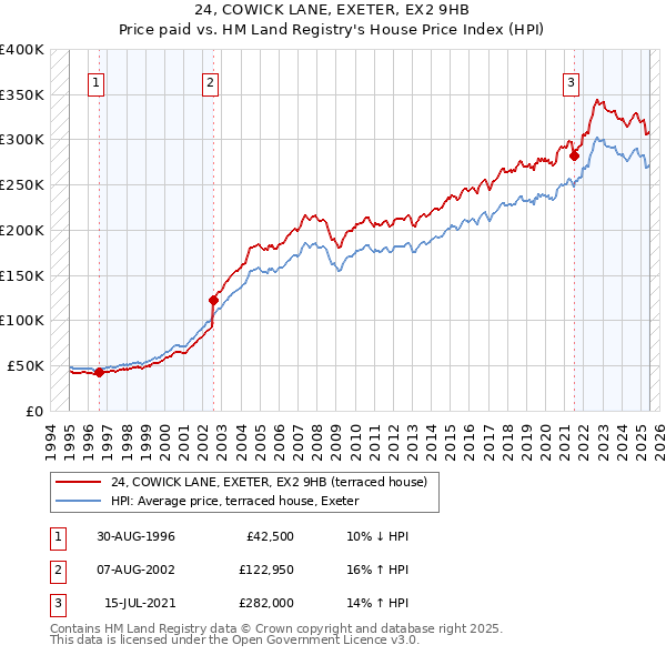 24, COWICK LANE, EXETER, EX2 9HB: Price paid vs HM Land Registry's House Price Index