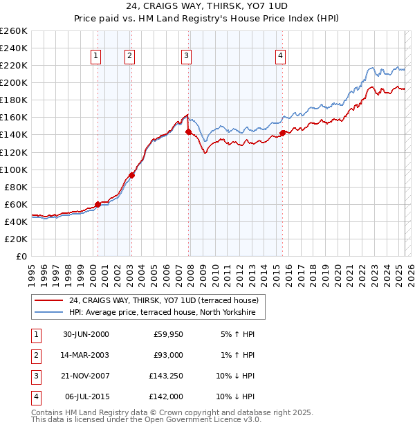 24, CRAIGS WAY, THIRSK, YO7 1UD: Price paid vs HM Land Registry's House Price Index