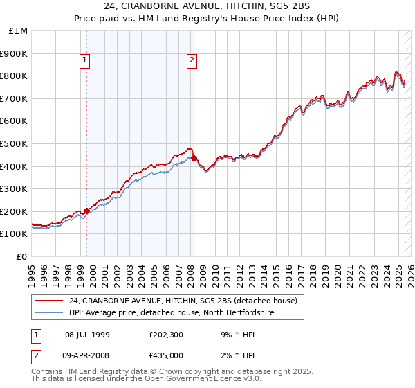 24, CRANBORNE AVENUE, HITCHIN, SG5 2BS: Price paid vs HM Land Registry's House Price Index
