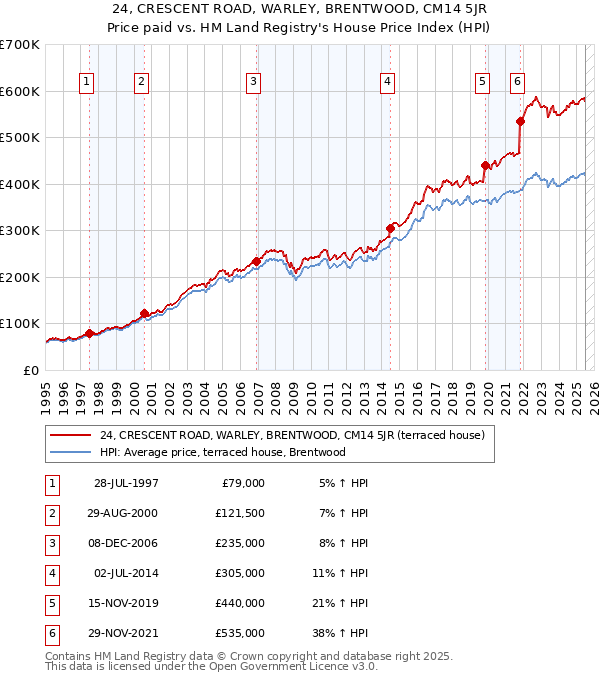 24, CRESCENT ROAD, WARLEY, BRENTWOOD, CM14 5JR: Price paid vs HM Land Registry's House Price Index