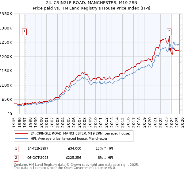24, CRINGLE ROAD, MANCHESTER, M19 2RN: Price paid vs HM Land Registry's House Price Index