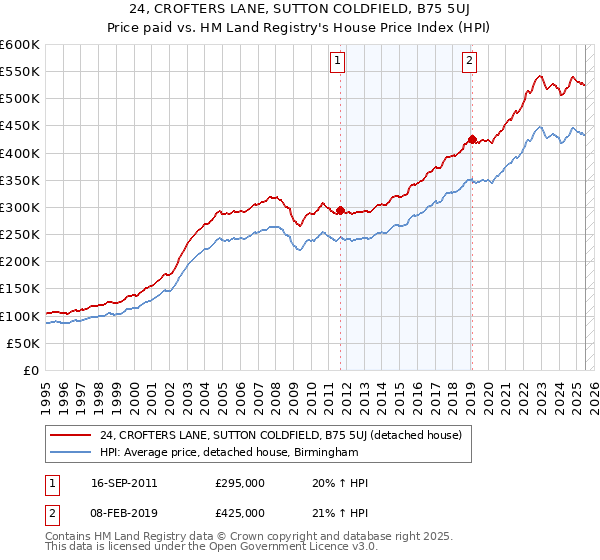 24, CROFTERS LANE, SUTTON COLDFIELD, B75 5UJ: Price paid vs HM Land Registry's House Price Index