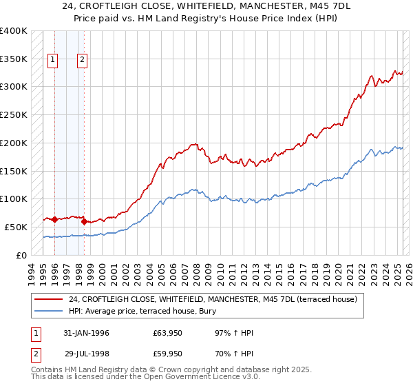 24, CROFTLEIGH CLOSE, WHITEFIELD, MANCHESTER, M45 7DL: Price paid vs HM Land Registry's House Price Index