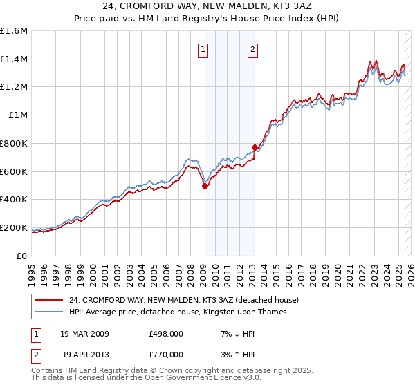 24, CROMFORD WAY, NEW MALDEN, KT3 3AZ: Price paid vs HM Land Registry's House Price Index