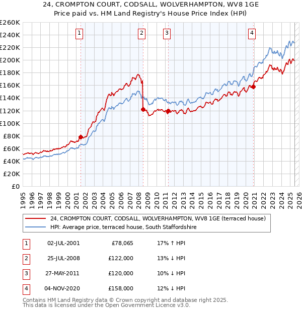 24, CROMPTON COURT, CODSALL, WOLVERHAMPTON, WV8 1GE: Price paid vs HM Land Registry's House Price Index