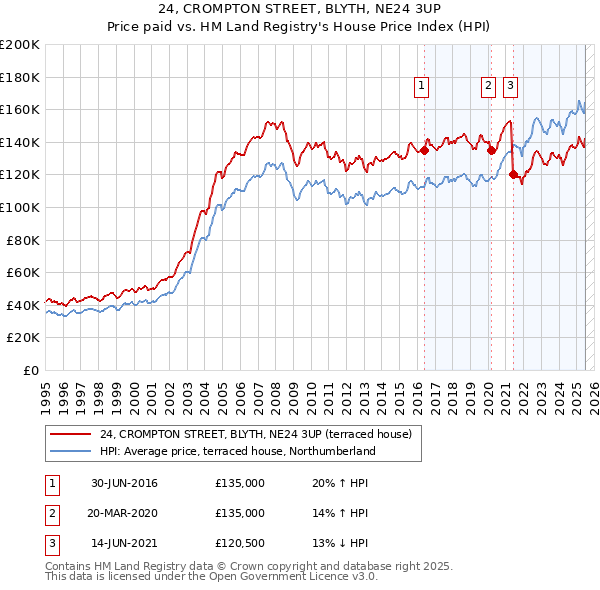 24, CROMPTON STREET, BLYTH, NE24 3UP: Price paid vs HM Land Registry's House Price Index
