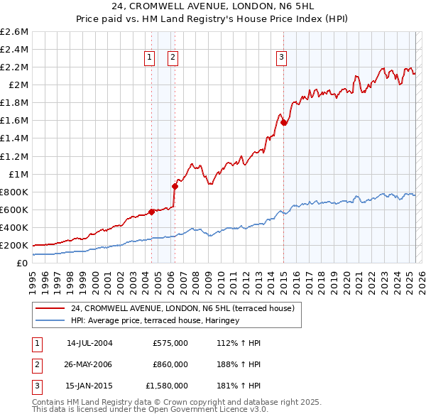 24, CROMWELL AVENUE, LONDON, N6 5HL: Price paid vs HM Land Registry's House Price Index
