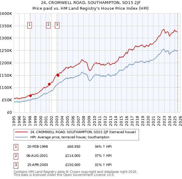 24, CROMWELL ROAD, SOUTHAMPTON, SO15 2JF: Price paid vs HM Land Registry's House Price Index