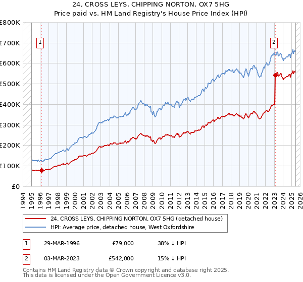 24, CROSS LEYS, CHIPPING NORTON, OX7 5HG: Price paid vs HM Land Registry's House Price Index