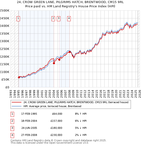 24, CROW GREEN LANE, PILGRIMS HATCH, BRENTWOOD, CM15 9RL: Price paid vs HM Land Registry's House Price Index
