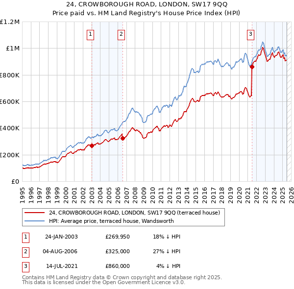 24, CROWBOROUGH ROAD, LONDON, SW17 9QQ: Price paid vs HM Land Registry's House Price Index