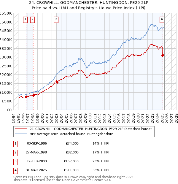24, CROWHILL, GODMANCHESTER, HUNTINGDON, PE29 2LP: Price paid vs HM Land Registry's House Price Index