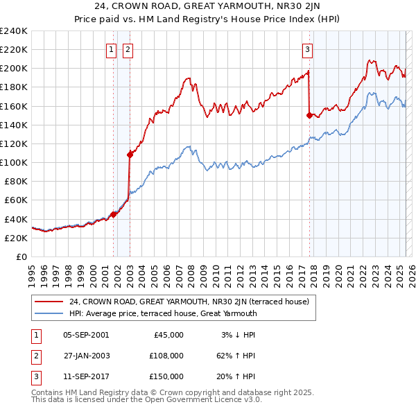24, CROWN ROAD, GREAT YARMOUTH, NR30 2JN: Price paid vs HM Land Registry's House Price Index