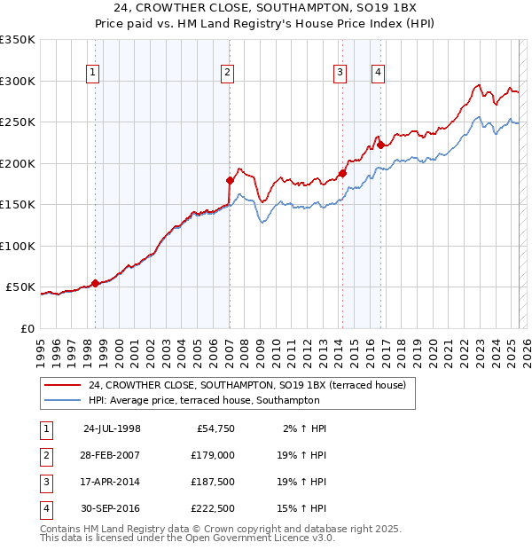 24, CROWTHER CLOSE, SOUTHAMPTON, SO19 1BX: Price paid vs HM Land Registry's House Price Index