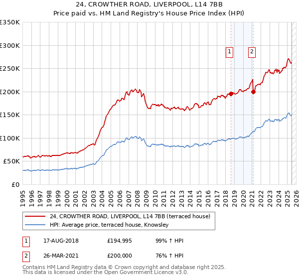 24, CROWTHER ROAD, LIVERPOOL, L14 7BB: Price paid vs HM Land Registry's House Price Index