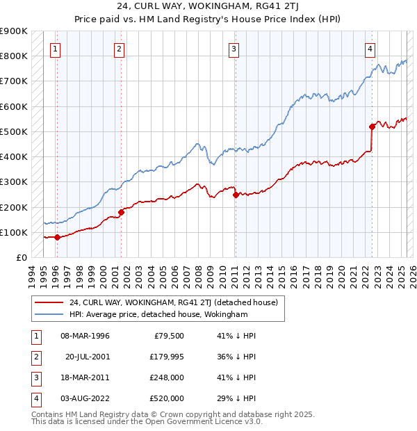 24, CURL WAY, WOKINGHAM, RG41 2TJ: Price paid vs HM Land Registry's House Price Index