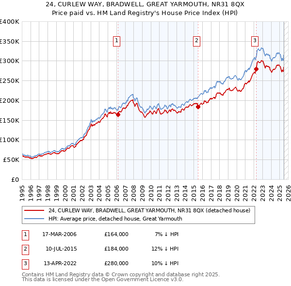 24, CURLEW WAY, BRADWELL, GREAT YARMOUTH, NR31 8QX: Price paid vs HM Land Registry's House Price Index