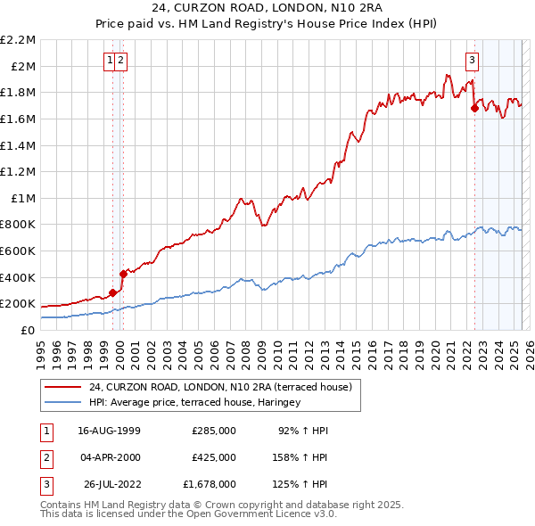24, CURZON ROAD, LONDON, N10 2RA: Price paid vs HM Land Registry's House Price Index