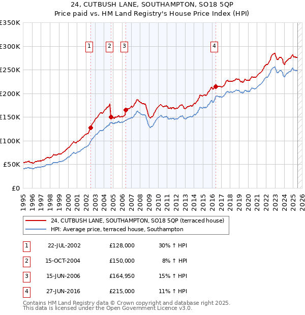 24, CUTBUSH LANE, SOUTHAMPTON, SO18 5QP: Price paid vs HM Land Registry's House Price Index