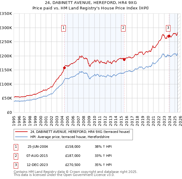24, DABINETT AVENUE, HEREFORD, HR4 9XG: Price paid vs HM Land Registry's House Price Index