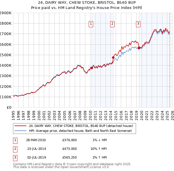 24, DAIRY WAY, CHEW STOKE, BRISTOL, BS40 8UP: Price paid vs HM Land Registry's House Price Index