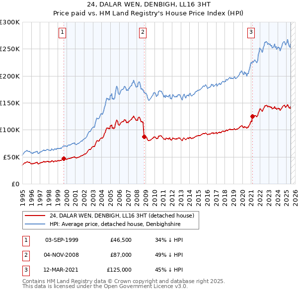 24, DALAR WEN, DENBIGH, LL16 3HT: Price paid vs HM Land Registry's House Price Index