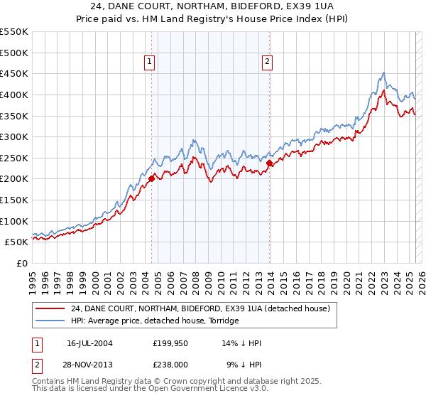 24, DANE COURT, NORTHAM, BIDEFORD, EX39 1UA: Price paid vs HM Land Registry's House Price Index