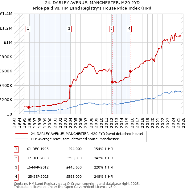 24, DARLEY AVENUE, MANCHESTER, M20 2YD: Price paid vs HM Land Registry's House Price Index
