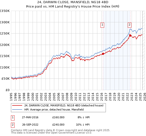 24, DARWIN CLOSE, MANSFIELD, NG18 4BD: Price paid vs HM Land Registry's House Price Index