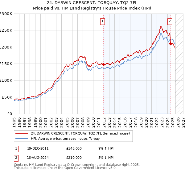 24, DARWIN CRESCENT, TORQUAY, TQ2 7FL: Price paid vs HM Land Registry's House Price Index