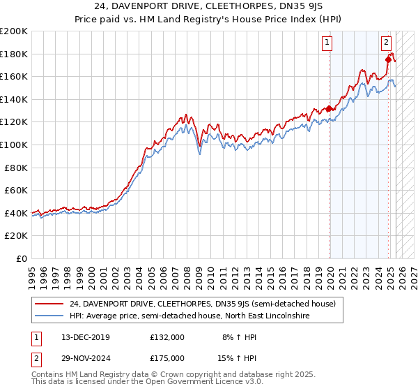 24, DAVENPORT DRIVE, CLEETHORPES, DN35 9JS: Price paid vs HM Land Registry's House Price Index