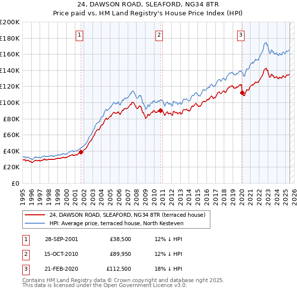 24, DAWSON ROAD, SLEAFORD, NG34 8TR: Price paid vs HM Land Registry's House Price Index