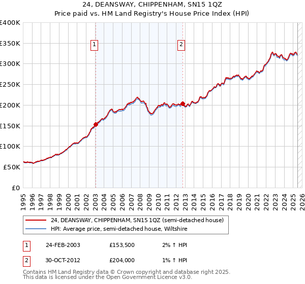 24, DEANSWAY, CHIPPENHAM, SN15 1QZ: Price paid vs HM Land Registry's House Price Index