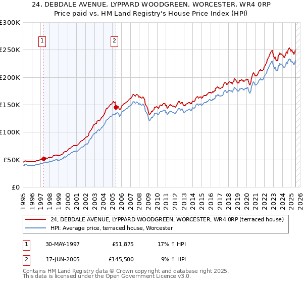 24, DEBDALE AVENUE, LYPPARD WOODGREEN, WORCESTER, WR4 0RP: Price paid vs HM Land Registry's House Price Index