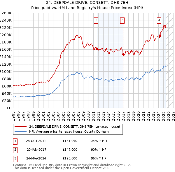 24, DEEPDALE DRIVE, CONSETT, DH8 7EH: Price paid vs HM Land Registry's House Price Index