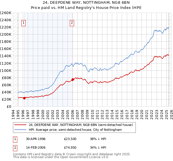 24, DEEPDENE WAY, NOTTINGHAM, NG8 6BN: Price paid vs HM Land Registry's House Price Index