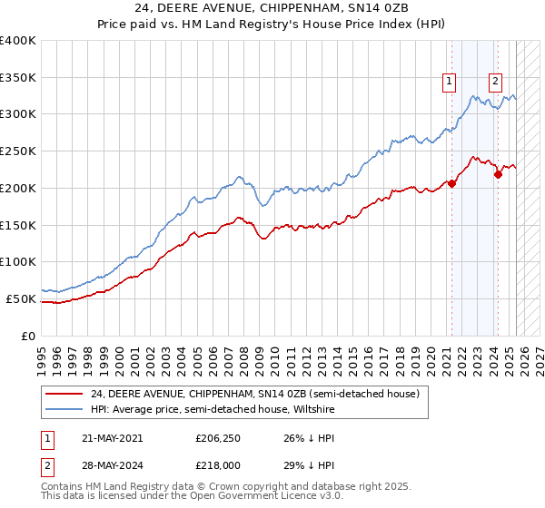 24, DEERE AVENUE, CHIPPENHAM, SN14 0ZB: Price paid vs HM Land Registry's House Price Index
