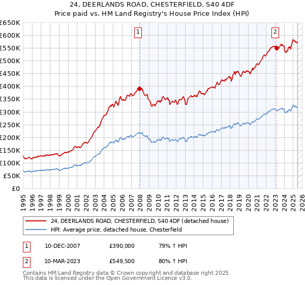 24, DEERLANDS ROAD, CHESTERFIELD, S40 4DF: Price paid vs HM Land Registry's House Price Index