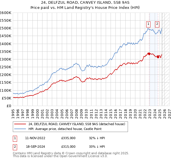 24, DELFZUL ROAD, CANVEY ISLAND, SS8 9AS: Price paid vs HM Land Registry's House Price Index