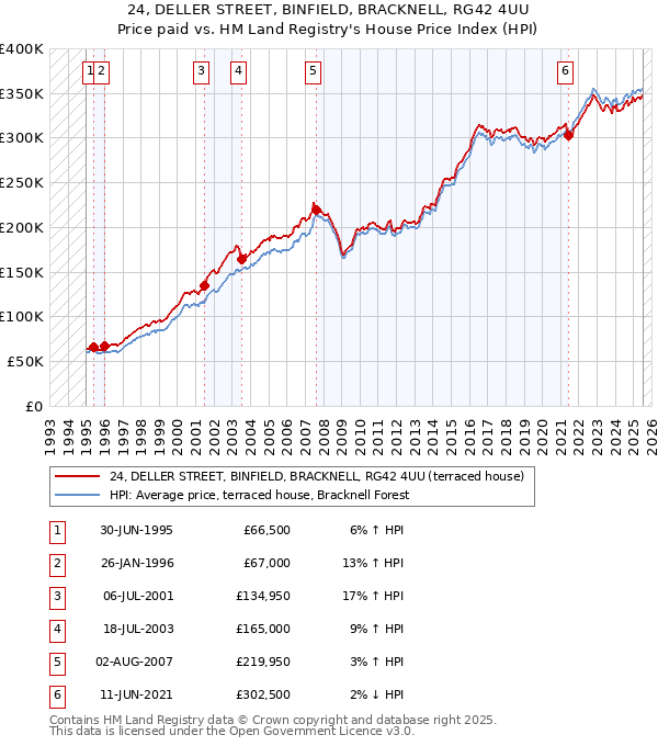 24, DELLER STREET, BINFIELD, BRACKNELL, RG42 4UU: Price paid vs HM Land Registry's House Price Index