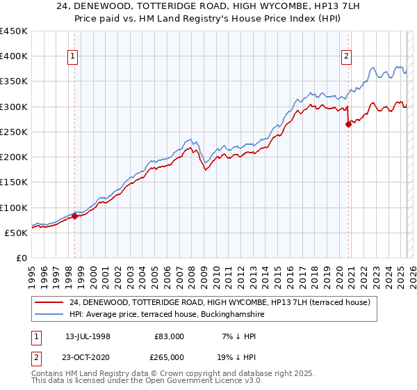 24, DENEWOOD, TOTTERIDGE ROAD, HIGH WYCOMBE, HP13 7LH: Price paid vs HM Land Registry's House Price Index
