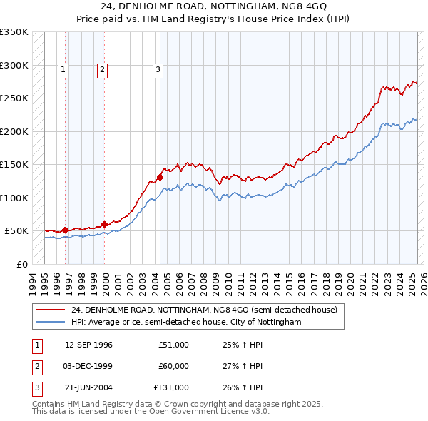 24, DENHOLME ROAD, NOTTINGHAM, NG8 4GQ: Price paid vs HM Land Registry's House Price Index