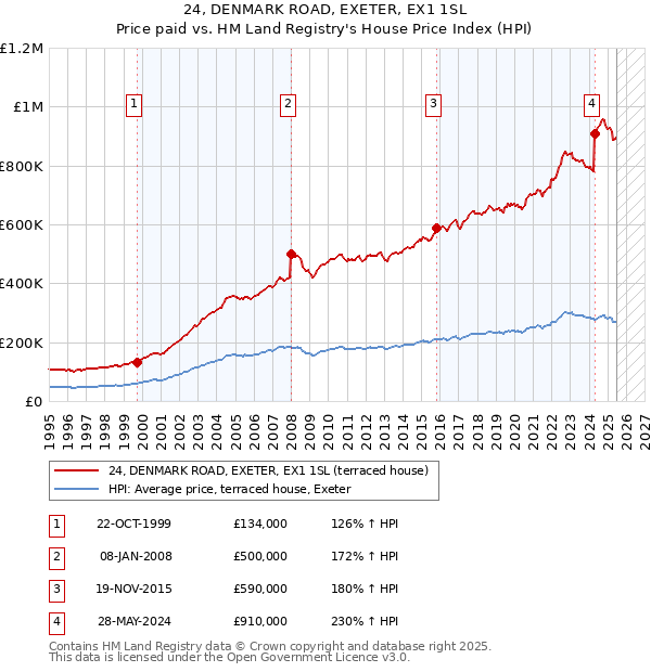 24, DENMARK ROAD, EXETER, EX1 1SL: Price paid vs HM Land Registry's House Price Index