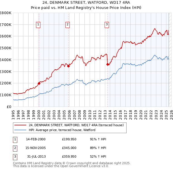 24, DENMARK STREET, WATFORD, WD17 4RA: Price paid vs HM Land Registry's House Price Index