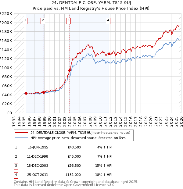 24, DENTDALE CLOSE, YARM, TS15 9UJ: Price paid vs HM Land Registry's House Price Index