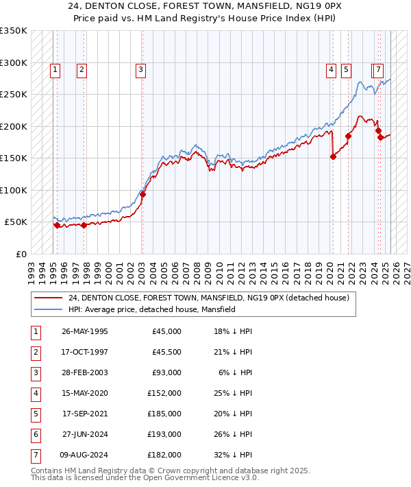 24, DENTON CLOSE, FOREST TOWN, MANSFIELD, NG19 0PX: Price paid vs HM Land Registry's House Price Index
