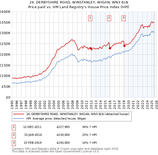 24, DERBYSHIRE ROAD, WINSTANLEY, WIGAN, WN3 6LN: Price paid vs HM Land Registry's House Price Index