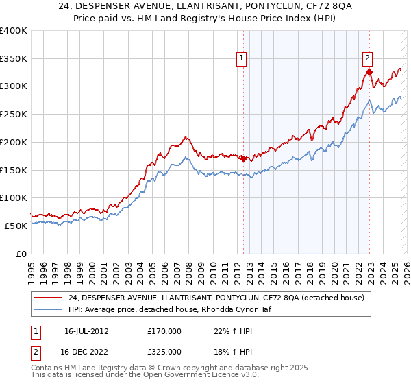 24, DESPENSER AVENUE, LLANTRISANT, PONTYCLUN, CF72 8QA: Price paid vs HM Land Registry's House Price Index
