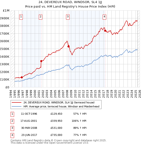 24, DEVEREUX ROAD, WINDSOR, SL4 1JJ: Price paid vs HM Land Registry's House Price Index